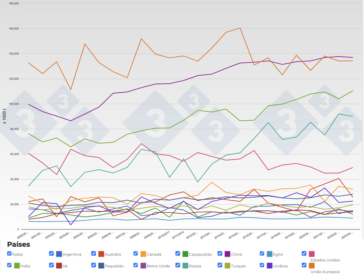 Figura 2. Evolu&ccedil;&atilde;o da produ&ccedil;&atilde;o de trigo&nbsp;dos principais pa&iacute;ses produtores por safra. Fonte: 333,&nbsp;FAS-USDA.
